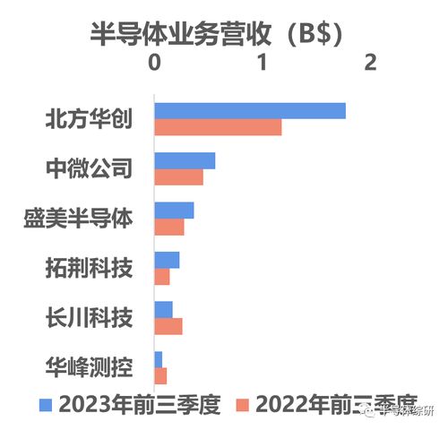 2023年全球半導(dǎo)體設(shè)備公司營收統(tǒng)計(jì)排名與入境旅游業(yè)務(wù)分析